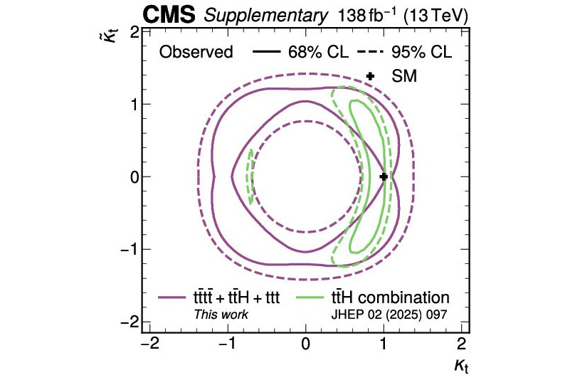 Ausschlusskonturen auf die Wechselwirkungsstärke zwischen Top-Quark und Higgs-Boson